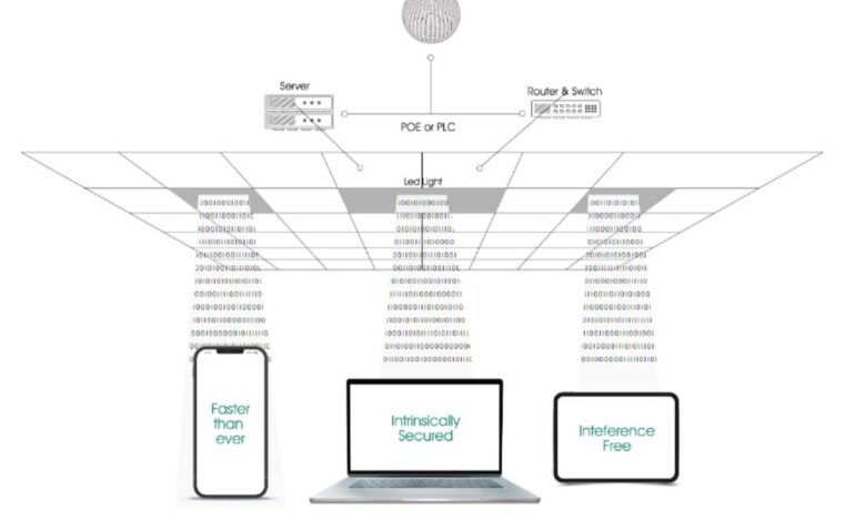NavTech Introduces ‘Nav Ocular’: Revolutionary LiFi Device Delivers Internet over Indoor Lights